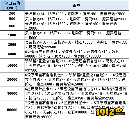 1912yx《神域纪元高爆版》线下累充返利活动公告