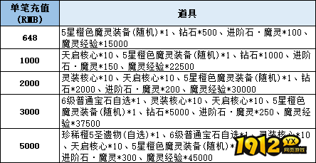 1912yx《神域纪元高爆版》线下累充返利活动公告