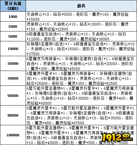 1912yx《神域纪元高爆版》线下累充返利活动公告