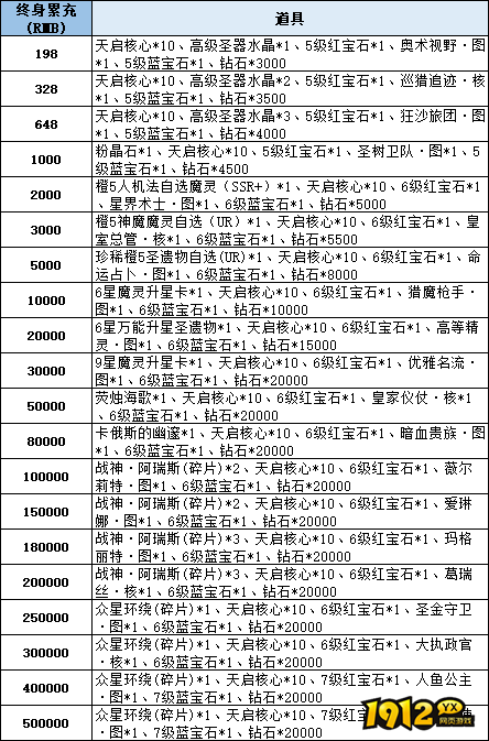 1912yx《神域纪元高爆版》线下累充返利活动公告